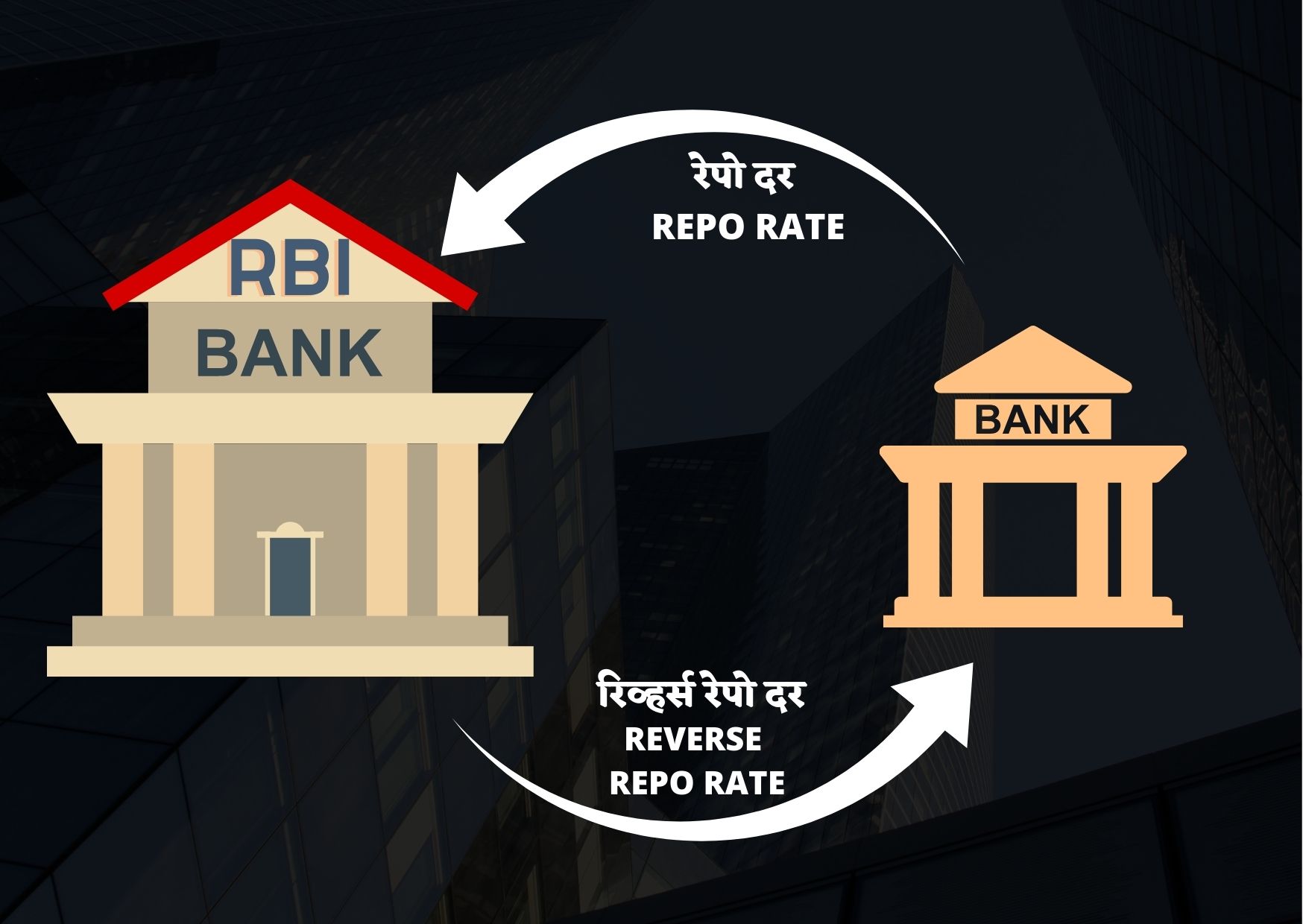 REPORATE RECERSE REPO RATE